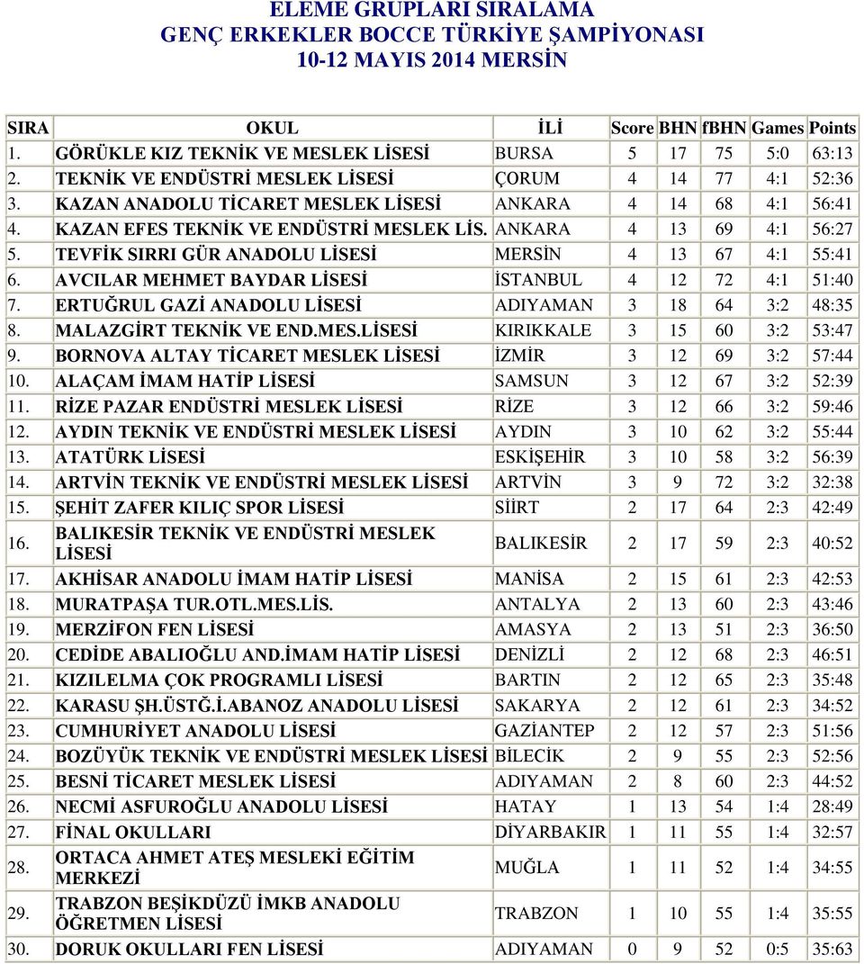 TEVFİK SIRRI GÜR ANADOLU MERSİN 4 13 67 4:1 55:41 6. AVCILAR MEHMET BAYDAR İSTANBUL 4 12 72 4:1 51:40 7. ERTUĞRUL GAZİ ANADOLU ADIYAMAN 3 18 64 3:2 48:35 8. MALAZGİRT TEKNİK VE END.MES.