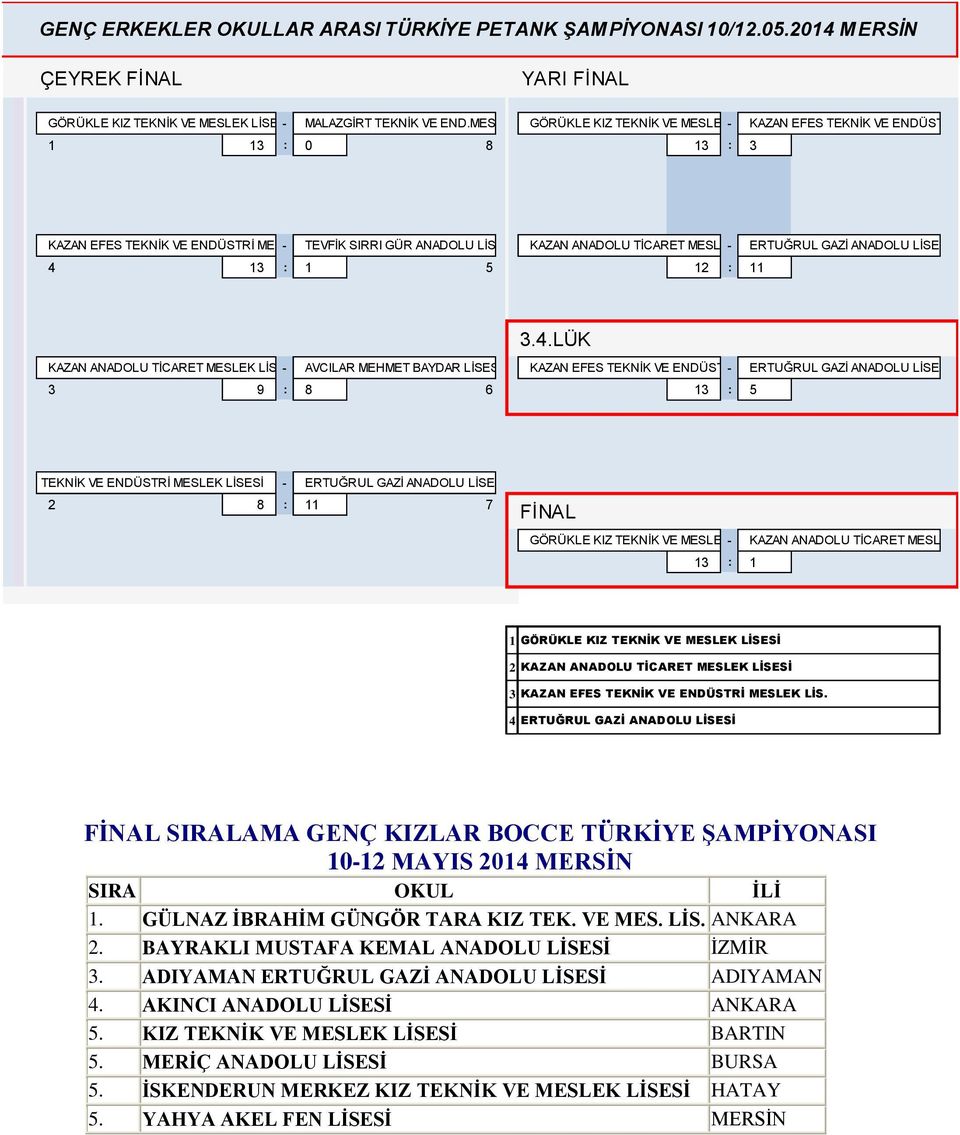 SIRRI GÜR ANADOLU KAZAN ANADOLU TİCARET MESLEK - ERTUĞRUL GAZİ ANADOLU 4 13 : 1 5 12 : 11 3.4.LÜK KAZAN ANADOLU TİCARET MESLEK - AVCILAR MEHMET BAYDAR KAZAN EFES TEKNİK VE ENDÜSTRİ - MESLEK ERTUĞRUL LİS.
