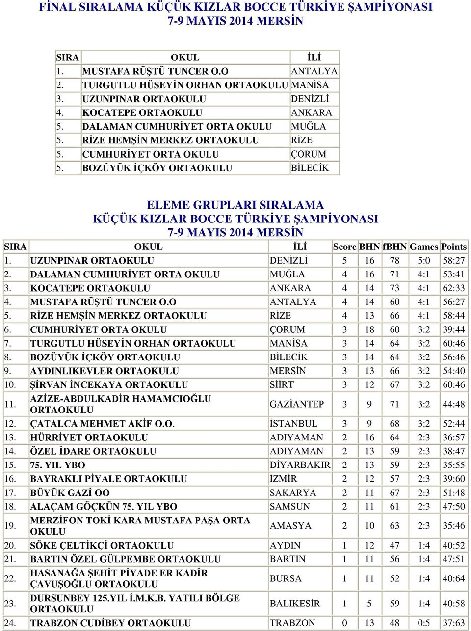 BOZÜYÜK İÇKÖY BİLECİK ELEME GRUPLARI SIRALAMA KÜÇÜK KIZLAR BOCCE TÜRKİYE ŞAMPİYONASI 7-9 MAYIS 2014 MERSİN SIRA OKUL İLİ Score BHN fbhn Games Points 1. UZUNPINAR DENİZLİ 5 16 78 5:0 58:27 2.