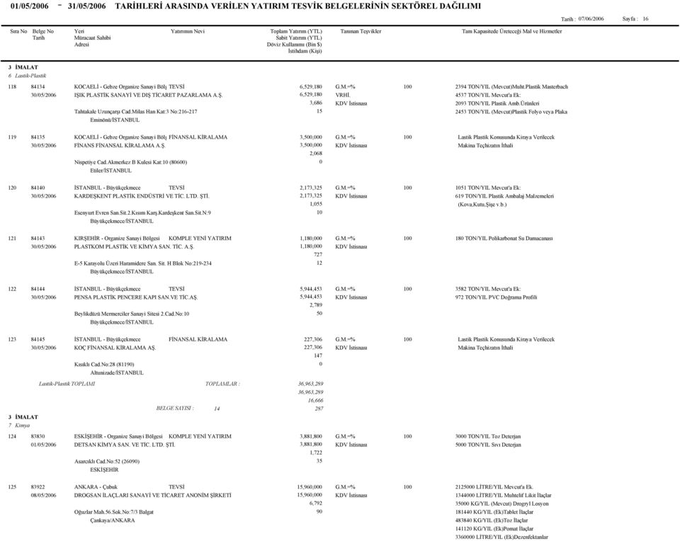 Milas Han Kat: No:216-217 1 24 TON/YIL (Mevcut)Plastik Folyo veya Plaka Eminönü/İSTANBUL 119 841 KOCAELİ - Gebze Organize Sanayi Bölg,, 1 Lastik Plastik Konusunda Kiraya Verilecek //26 FİNANS A.Ş.