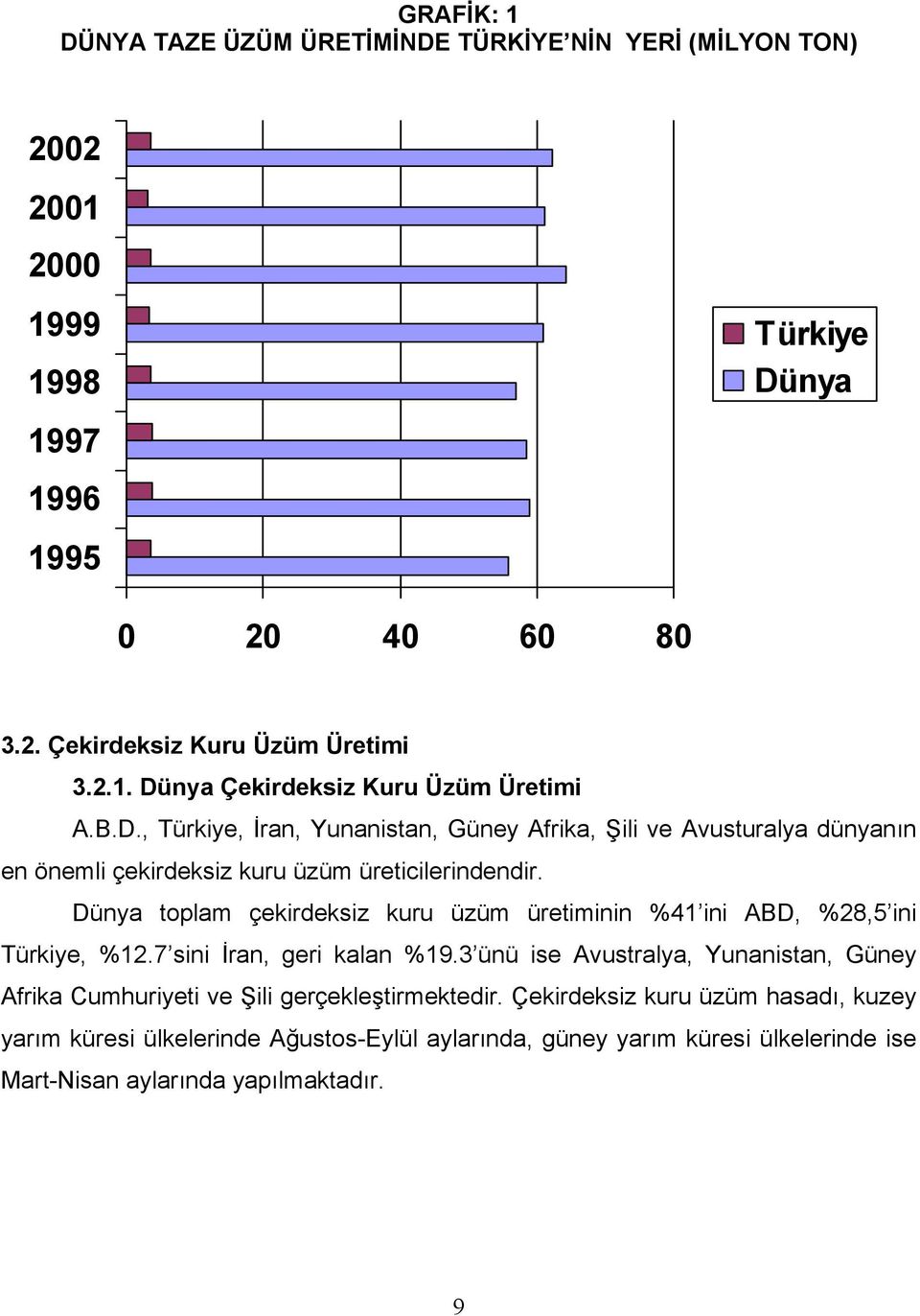 Dünya toplam çekirdeksiz kuru üzüm üretiminin %41 ini ABD, %28,5 ini Türkiye, %12.7 sini İran, geri kalan %19.