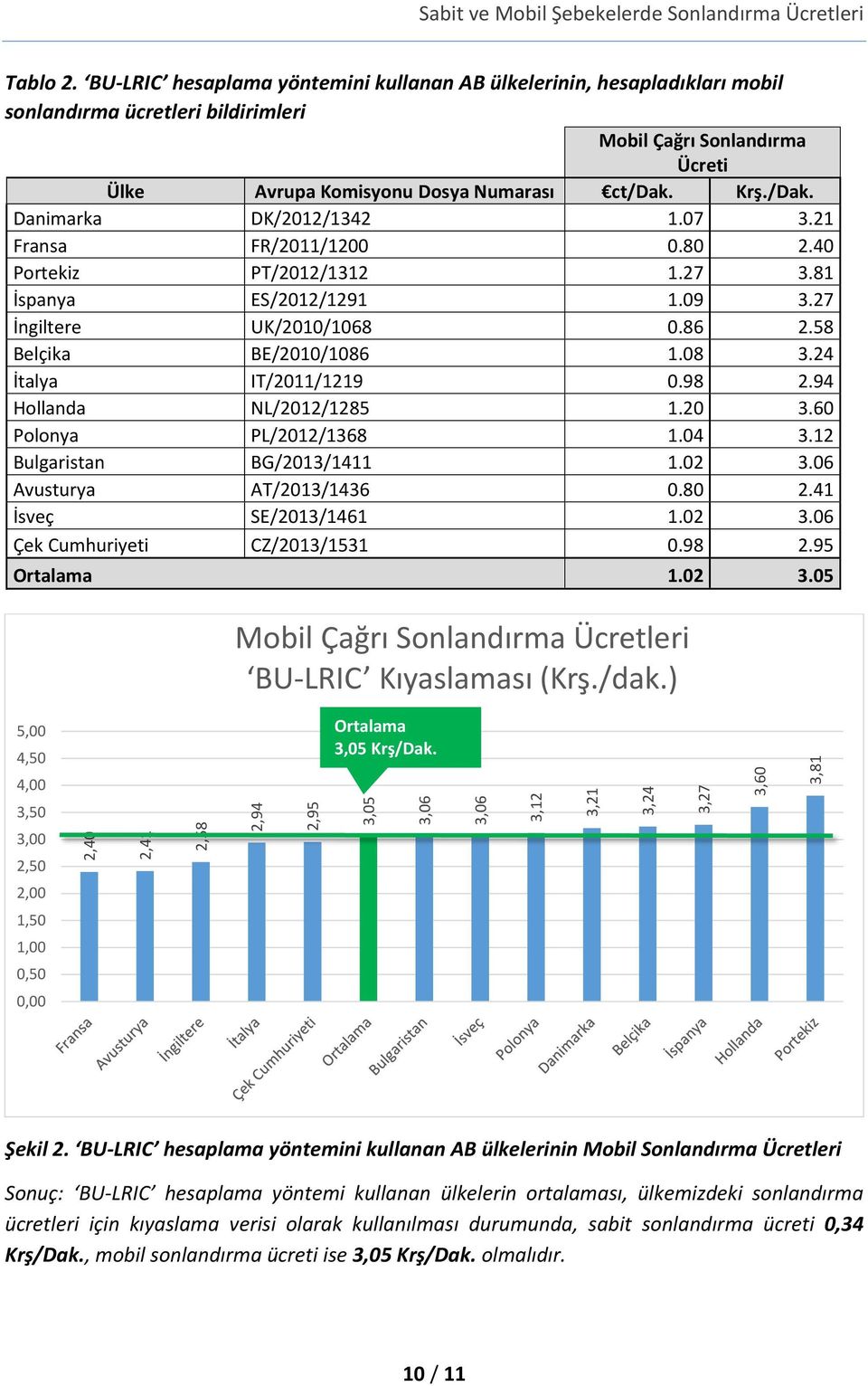 24 İtalya IT/2011/1219 0.98 2.94 Hollanda NL/2012/1285 1.20 3.60 Polonya PL/2012/1368 1.04 3.12 Bulgaristan BG/2013/1411 1.02 3.06 Avusturya AT/2013/1436 0.80 2.41 İsveç SE/2013/1461 1.02 3.06 Çek Cumhuriyeti CZ/2013/1531 0.