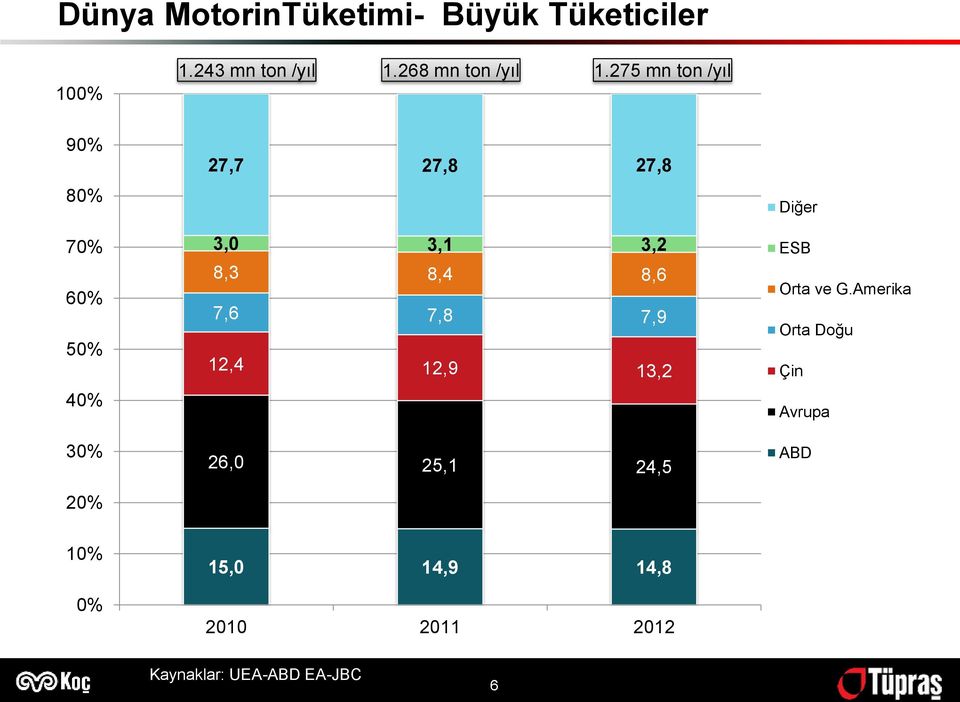 275 mn ton /yıl 90% 80% 70% 60% 50% 40% 30% 20% 27,7 27,8 27,8 3,0 3,1 3,2 8,3 8,4