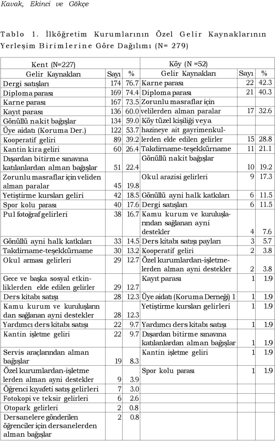 7 Karne parası 22 42.3 Diploma parası 169 74.4 Diploma parası 21 40.3 Karne parası 167 73.5 Zorunlu masraflar için Kayıt parası 136 60.0 velilerden alman paralar 17 32.6 Gönüllü nakit bağışlar 134 59.