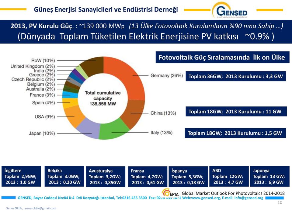 GW İngiltere Toplam 2,9GW; 2013 : 1.0 GW Belçika Toplam 3.