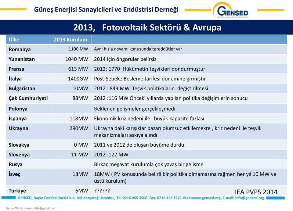 MW Önceki yıllarda yapılan politika değişimlerin sonucu Polonya Beklenen gelişmeler gerçekleşmedi İspanya 118MW Ekonomik kriz nedeni ile büyük kapasite fazlası Ukrayna 290MW Ukrayna daki karışıklar