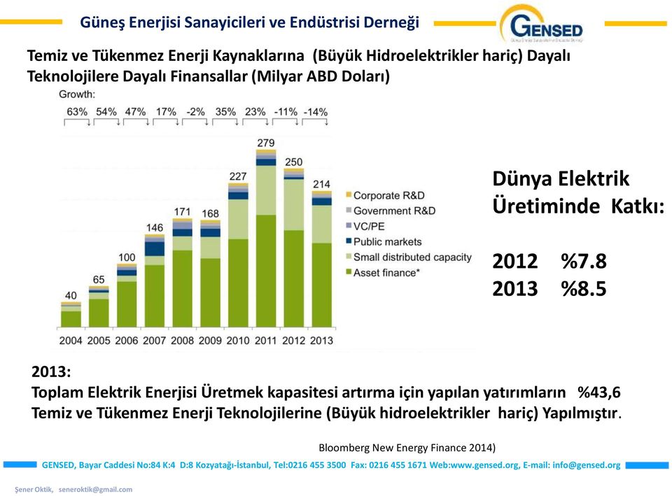 5 2013: Toplam Elektrik Enerjisi Üretmek kapasitesi artırma için yapılan yatırımların %43,6 Temiz