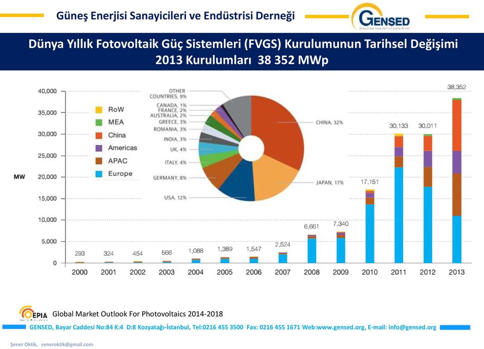 Değişimi 2013 Kurulumları 38 352 MWp