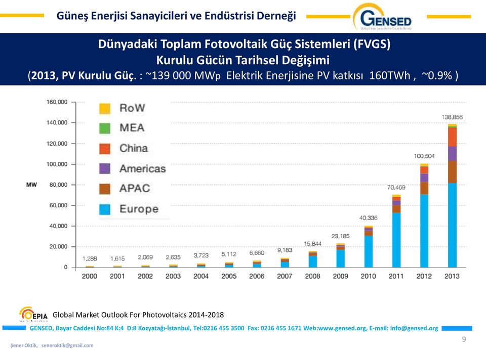 : ~139 000 MWp Elektrik Enerjisine PV katkısı 160TWh,