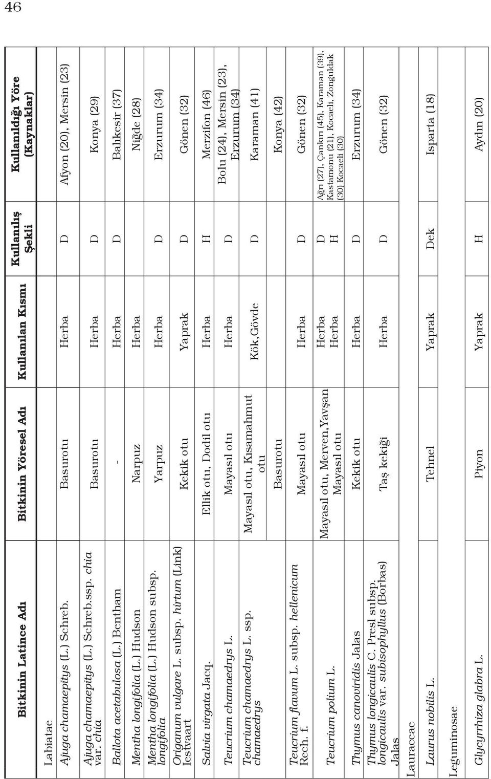 ) Hudson Narpuz Herba Niğde (28) Mentha longifolia (L.) Hudson subsp. longifolia Yarpuz Herba D Erzurum (34) Origanum vulgare L. subsp. hirtum (Link) Iestvaart Kekik otu Yaprak D Gönen (32) Salvia virgata Jacq.