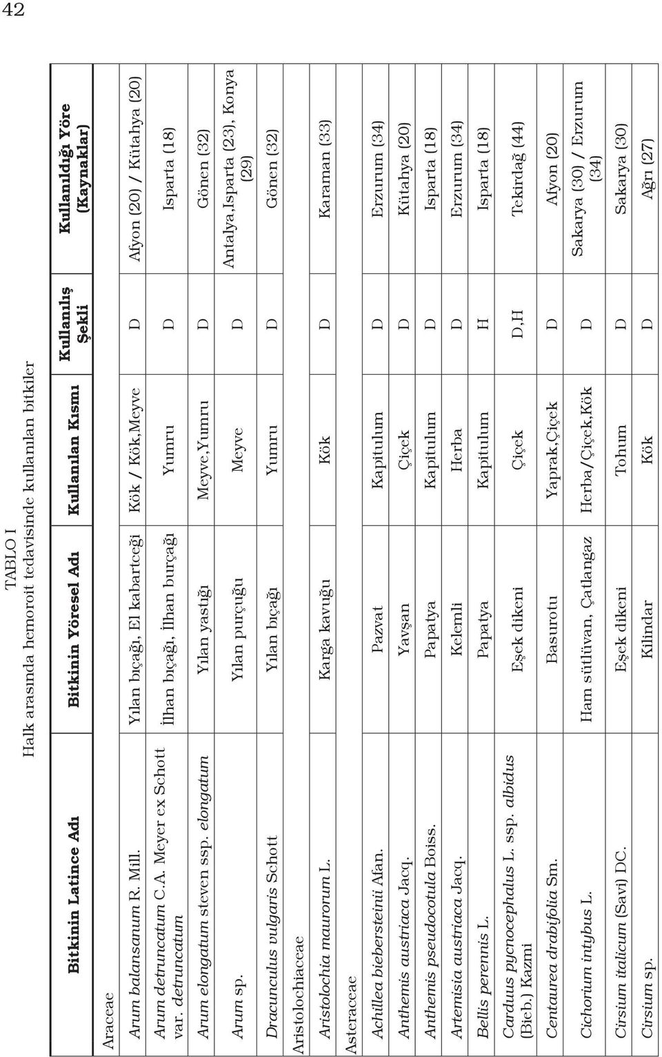 detruncatum İlhan bıçağı, İlhan burçağı Yumru D Isparta (18) Arum elongatum steven ssp. elongatum Yılan yastığı Meyve,Yumru D Gönen (32) Arum sp.