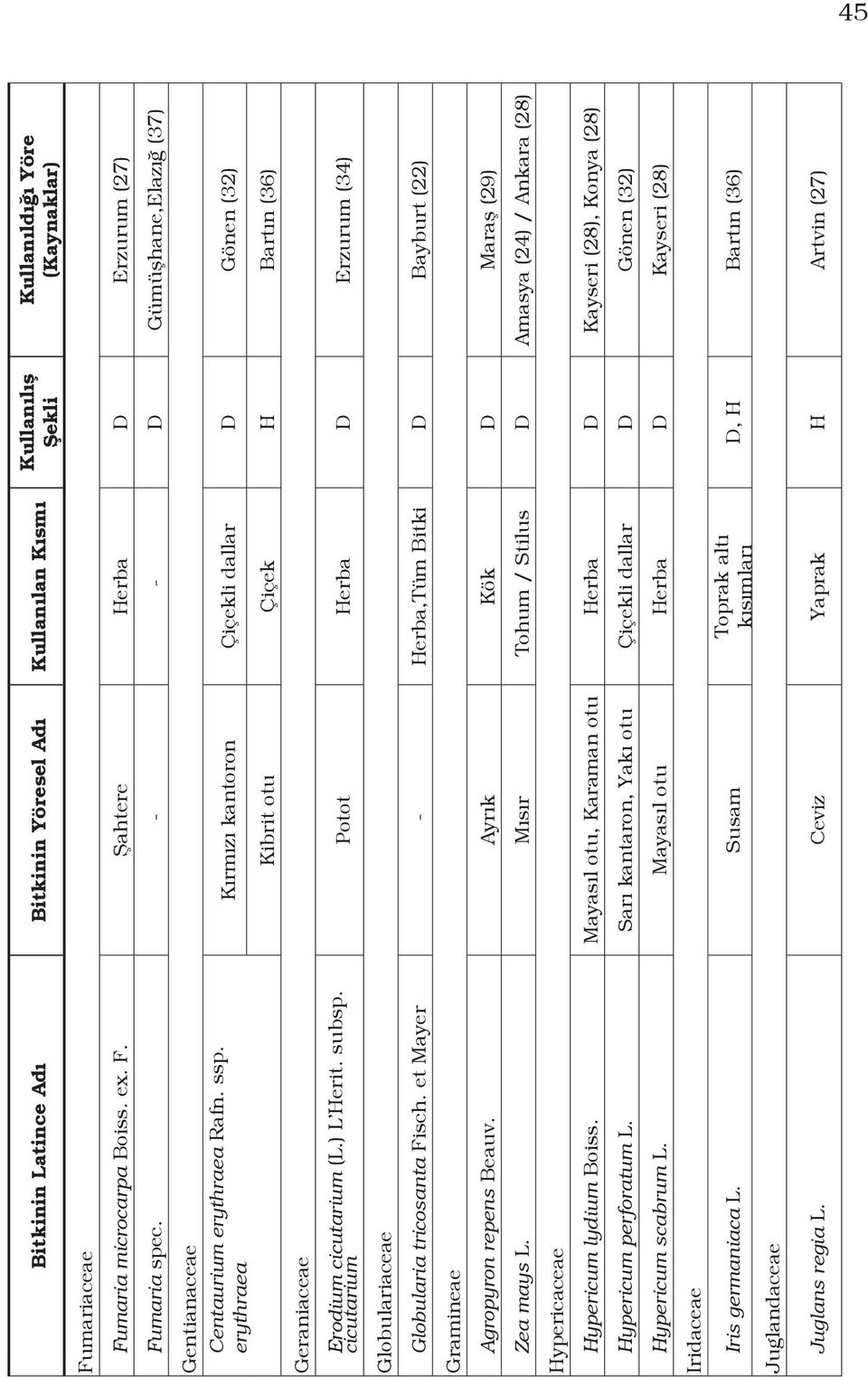 ) L Herit. subsp. cicutarium Potot Herba D Erzurum (34) Globulariaceae Globularia tricosanta Fisch. et Mayer - Herba,Tüm Bitki D Bayburt (22) Gramineae Agropyron repens Beauv.