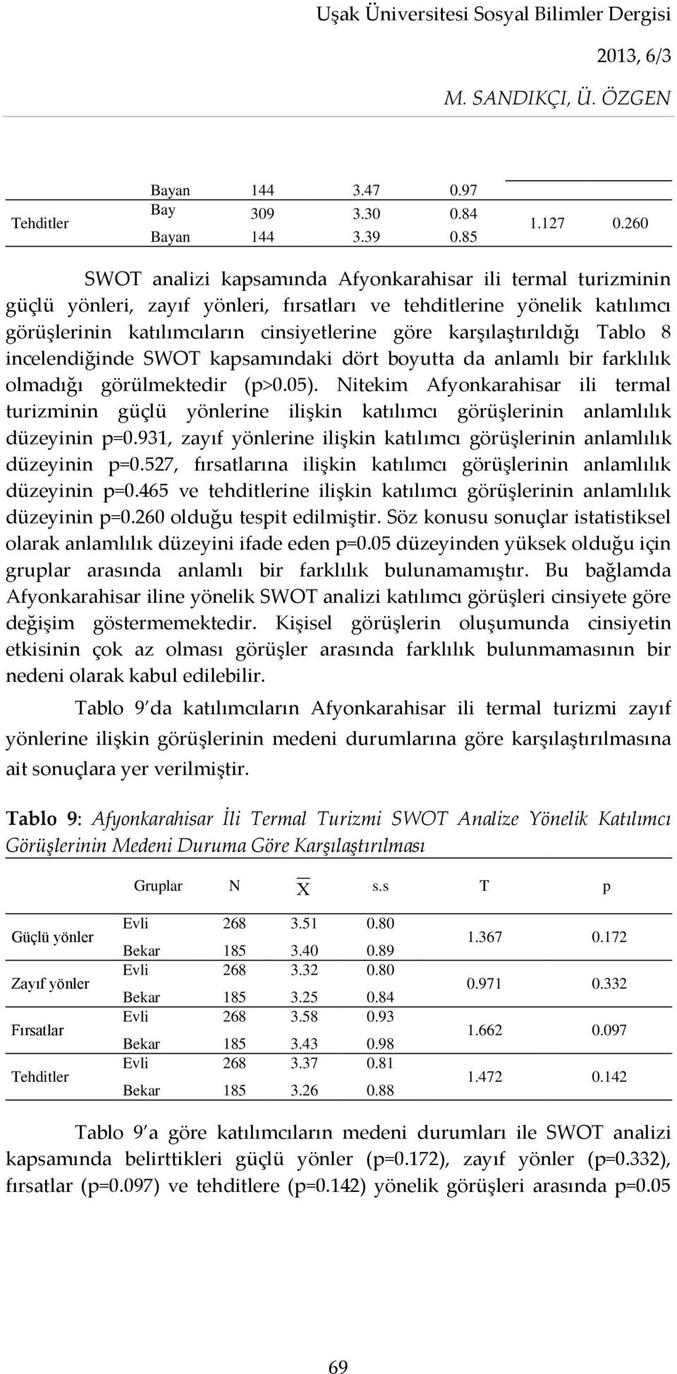 karşılaştırıldığı Tablo 8 incelendiğinde SWOT kapsamındaki dört boyutta da anlamlı bir farklılık olmadığı görülmektedir (p>0.05).