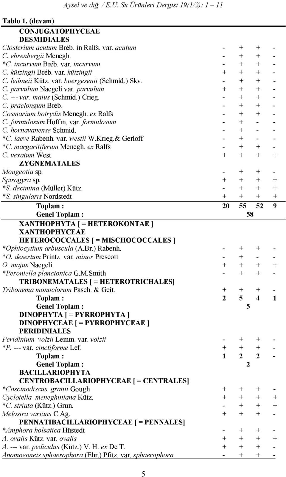 ex Ralfs - + + - C. formulosum Hoffm. var. formulosum - + - - C. hornavanense Schmid. - + - - *C. laeve Rabenh. var. westii W.Krieg.& Gerloff - + - - *C. margaritiferum Menegh. ex Ralfs - + + - C.