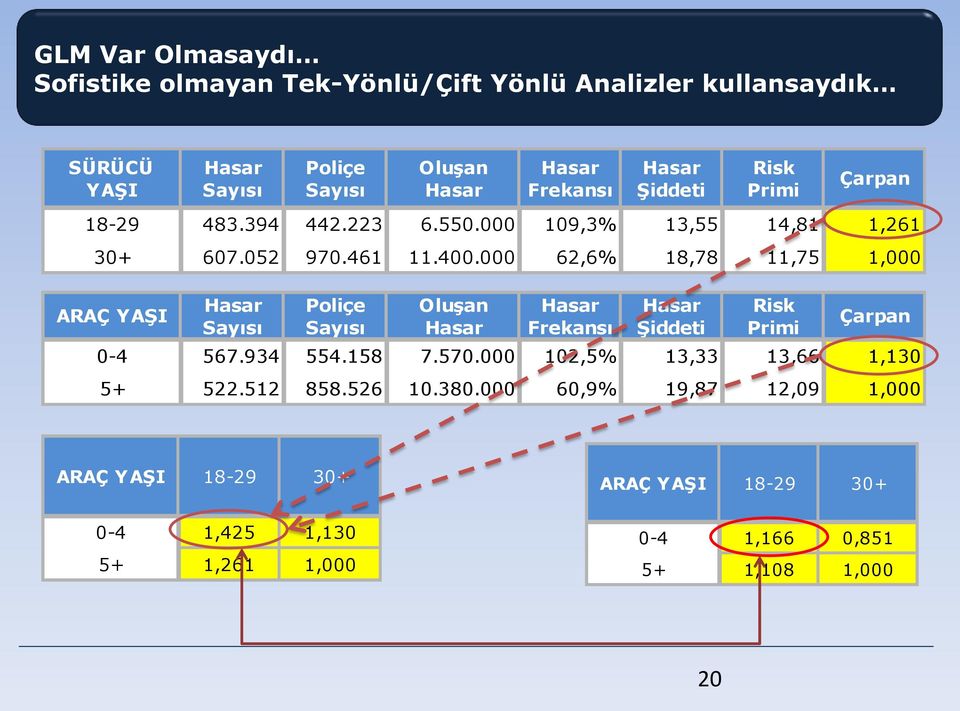 000 62,6% 18,78 11,75 1,000 ARAÇ YAŞI Hasar Sayısı Poliçe Sayısı Oluşan Hasar Hasar Frekansı Hasar Şiddeti Risk Primi Çarpan 0-4 567.934 554.158 7.570.