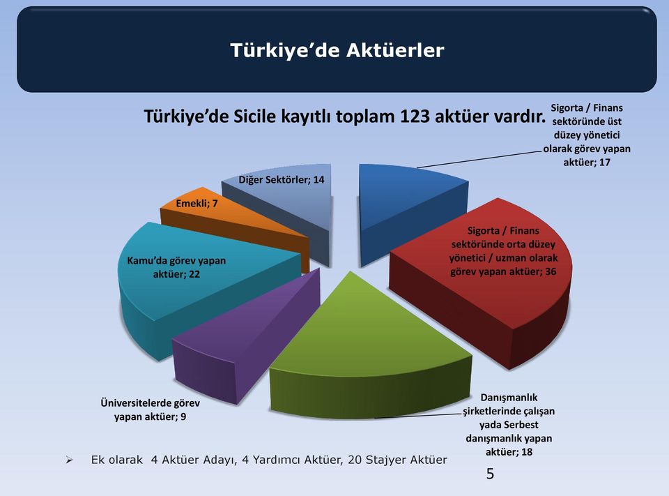 görev yapan aktüer; 22 Sigorta / Finans sektöründe orta düzey yönetici / uzman olarak görev yapan aktüer; 36