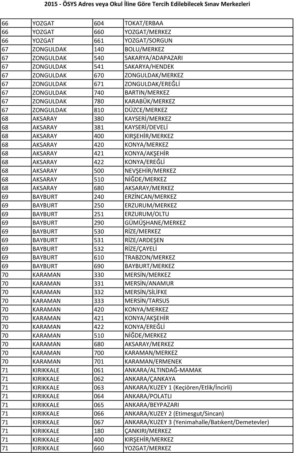 KAYSERİ/DEVELİ 68 AKSARAY 400 KIRŞEHİR/MERKEZ 68 AKSARAY 420 KONYA/MERKEZ 68 AKSARAY 421 KONYA/AKŞEHİR 68 AKSARAY 422 KONYA/EREĞLİ 68 AKSARAY 500 NEVŞEHİR/MERKEZ 68 AKSARAY 510 NİĞDE/MERKEZ 68