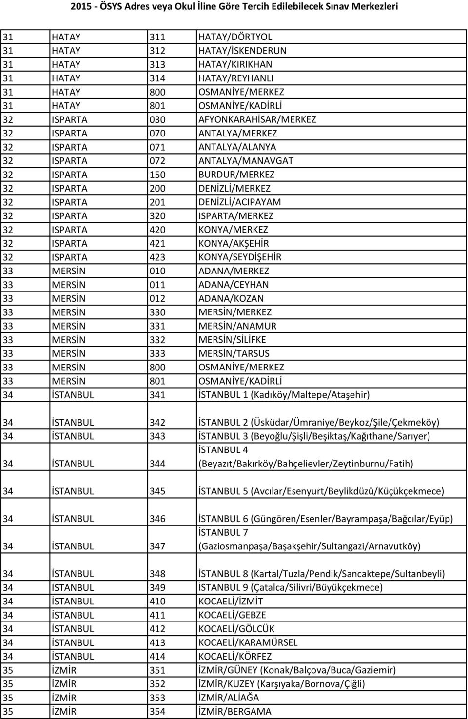 DENİZLİ/ACIPAYAM 32 ISPARTA 320 ISPARTA/MERKEZ 32 ISPARTA 420 KONYA/MERKEZ 32 ISPARTA 421 KONYA/AKŞEHİR 32 ISPARTA 423 KONYA/SEYDİŞEHİR 33 MERSİN 010 ADANA/MERKEZ 33 MERSİN 011 ADANA/CEYHAN 33 MERSİN