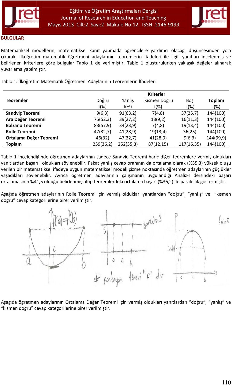 Tablo 1: İlköğretim Matematik Öğretmeni Adaylarının Teoremlerin İfadeleri Teoremler Doğru Yanlış Kriterler Kısmen Doğru Boş Toplam Sandviç Teoremi 9(6,3) 91(63,2) 7(4,8) 37(25,7) 144(100) Ara Değer