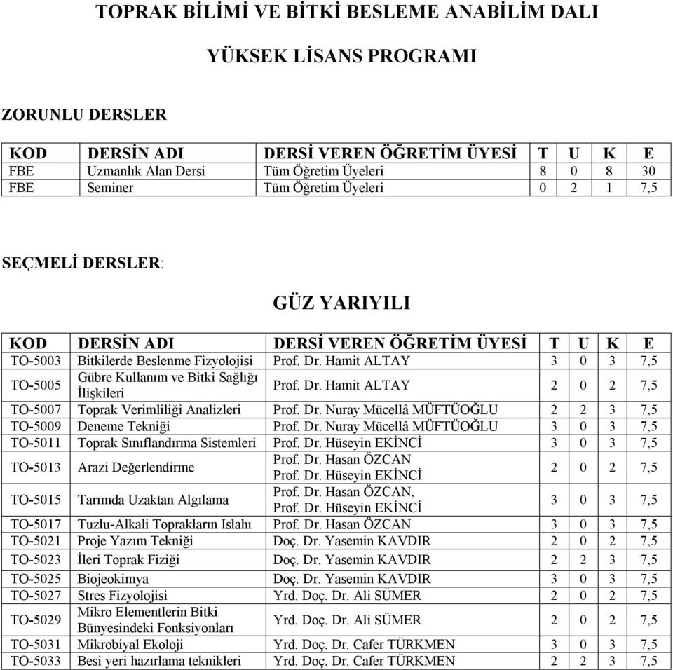 Hamit ALTAY 3 0 3 7,5 TO-5005 Gübre Kullanım ve Bitki Sağlığı İlişkileri Prof. Dr. Hamit ALTAY 2 0 2 7,5 TO-5007 Toprak Verimliliği Analizleri Prof. Dr. Nuray Mücellâ MÜFTÜOĞLU 2 2 3 7,5 TO-5009 Deneme Tekniği Prof.