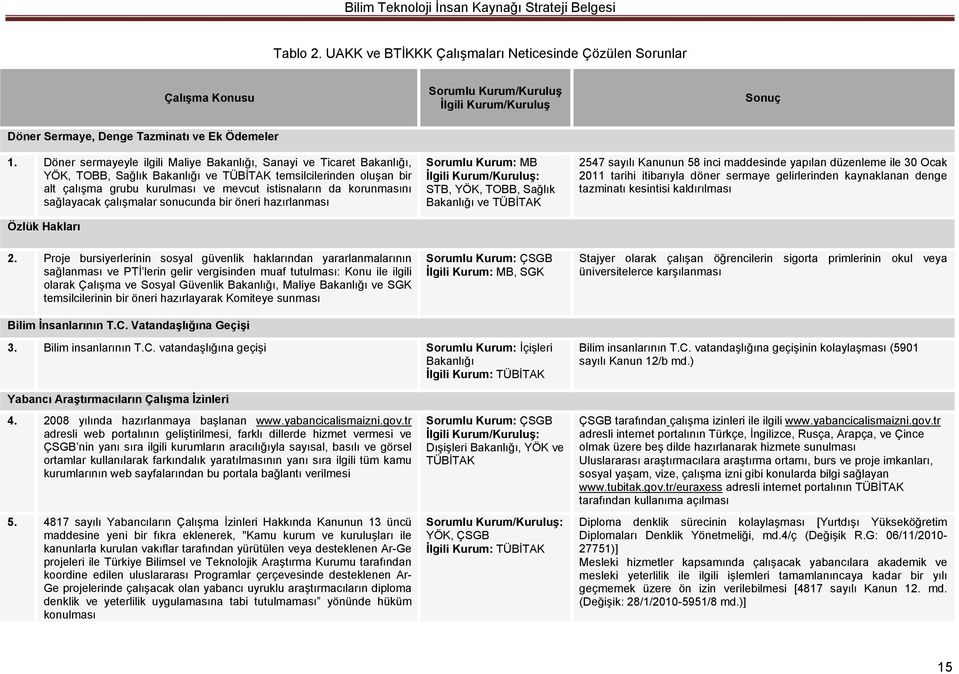 korunmasını sağlayacak çalışmalar sonucunda bir öneri hazırlanması Özlük Hakları Sorumlu Kurum: MB İlgili Kurum/Kuruluş: STB, YÖK, TOBB, Sağlık Bakanlığı ve TÜBİTAK 2547 sayılı Kanunun 58 inci