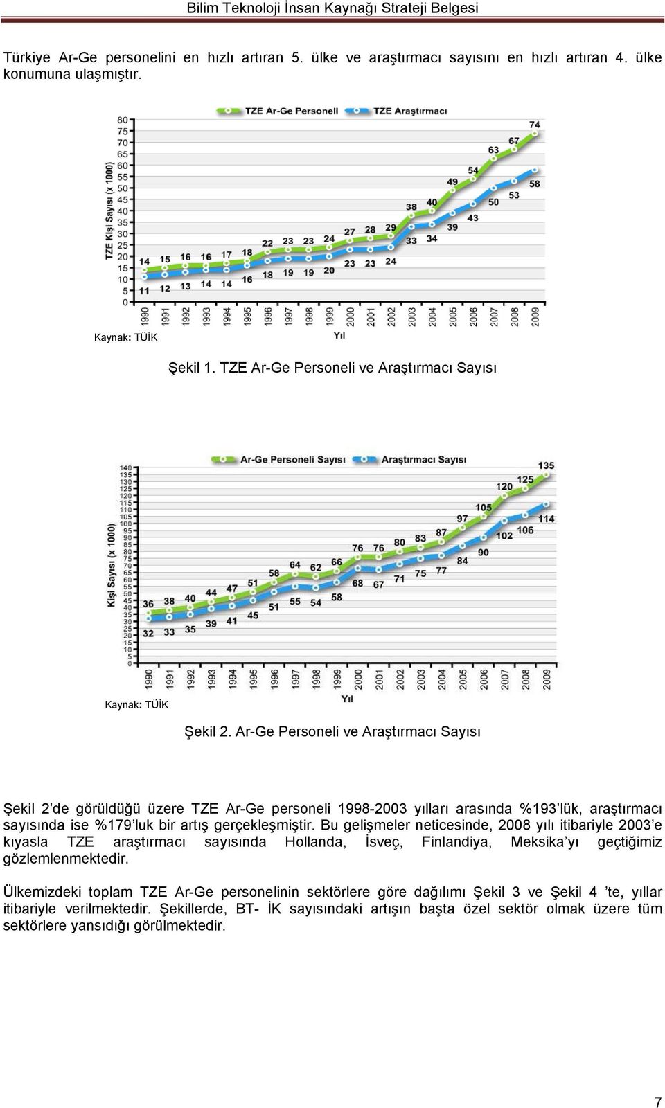 Ar-Ge Personeli ve Araştırmacı Sayısı Şekil 2 de görüldüğü üzere TZE Ar-Ge personeli 1998-2003 yılları arasında %193 lük, araştırmacı sayısında ise %179 luk bir artış gerçekleşmiştir.