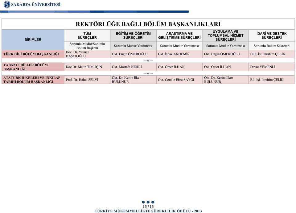 Engin ÖMEROĞLU Okt. İshak AKDEMİR Okt. Engin ÖMEROĞLU Bilg. İşl. İbrahim ÇELİK Doç.Dr. Metin TİMUÇİN Okt. Mustafa NEHRİ Okt. Ömer İLHAN Okt.