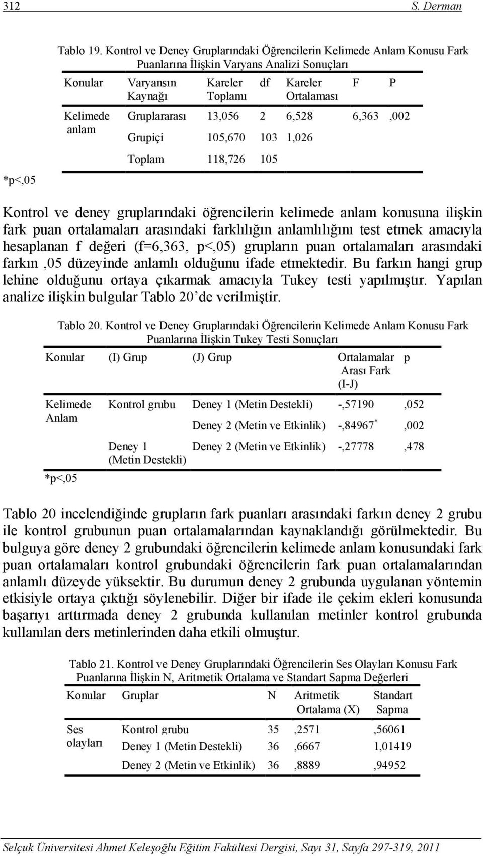 6,528 6,363,002 Gruiçi 105,670 103 1,026 Tolam 118,726 105 F P Kontrol ve deney grularındaki öğrencilerin kelimede anlam konusuna ilişkin fark uan ortalamaları arasındaki farklılığın anlamlılığını