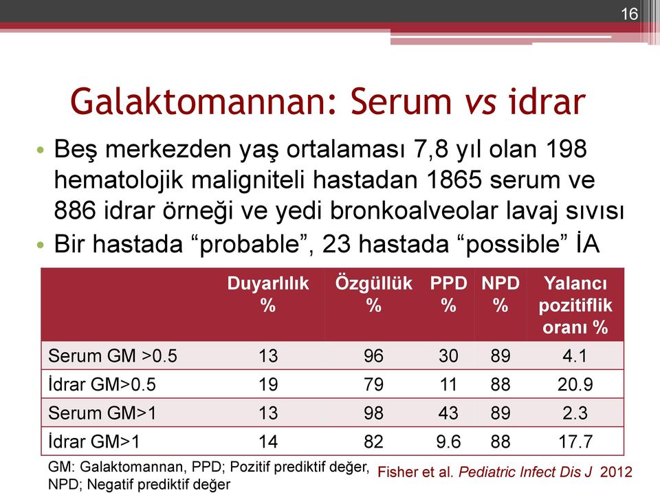 Yalancı pozitiflik oranı % Serum GM >0.5 13 96 30 89 4.1 İdrar GM>0.5 19 79 11 88 20.9 Serum GM>1 13 98 43 89 2.