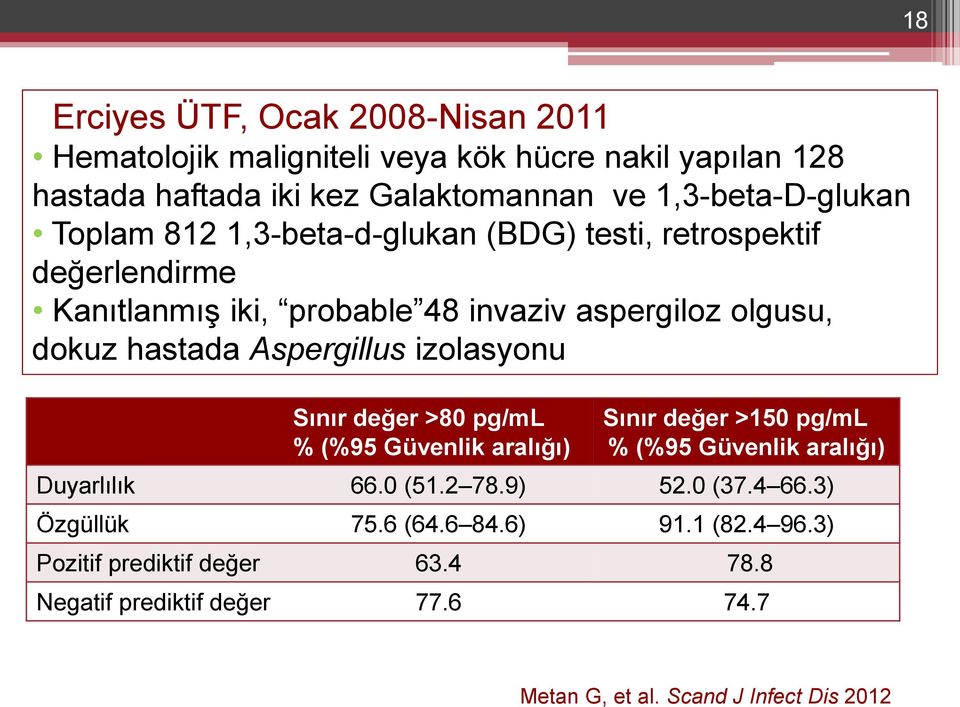 hastada Aspergillus izolasyonu Sınır değer >80 pg/ml % (%95 Güvenlik aralığı) Sınır değer >150 pg/ml % (%95 Güvenlik aralığı) Duyarlılık 66.0 (51.2 78.