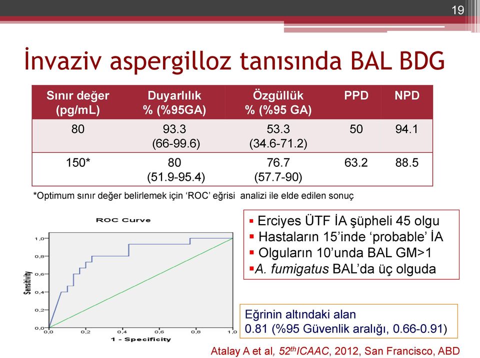 7-90) *Optimum sınır değer belirlemek için ROC eğrisi analizi ile elde edilen sonuç PPD NPD 50 94.1 63.2 88.