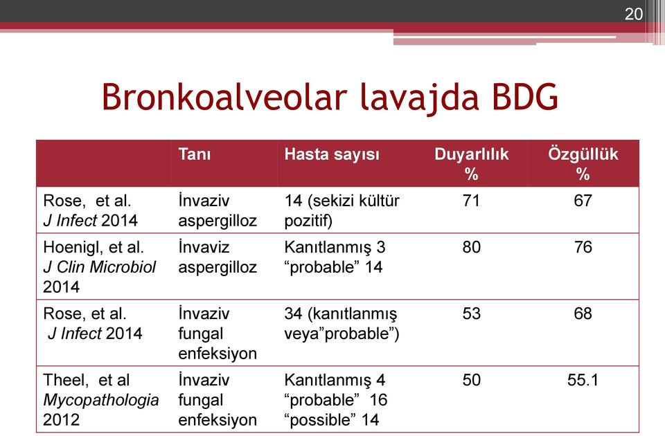 aspergilloz İnvaziv fungal enfeksiyon İnvaziv fungal enfeksiyon 14 (sekizi kültür pozitif) Kanıtlanmış 3