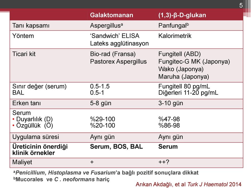 5-1 Kalorimetrik Fungitell (ABD) Fungitec-G MK (Japonya) Wako (Japonya) Maruha (Japonya) Fungitell 80 pg/ml Diğerleri 11-20 pg/ml Erken tanı 5-8 gün 3-10 gün Serum