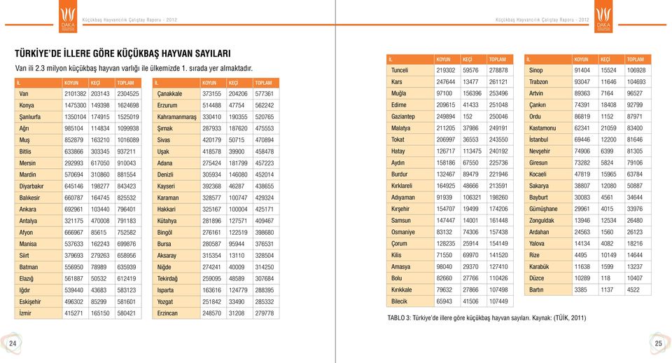 Kahramanmaraş 330410 190355 520765 Ağrı 985104 114834 1099938 Şırnak 287933 187620 475553 Muş 852879 163210 1016089 Sivas 420179 50715 470894 Bitlis 633866 303345 937211 Uşak 418578 39900 458478