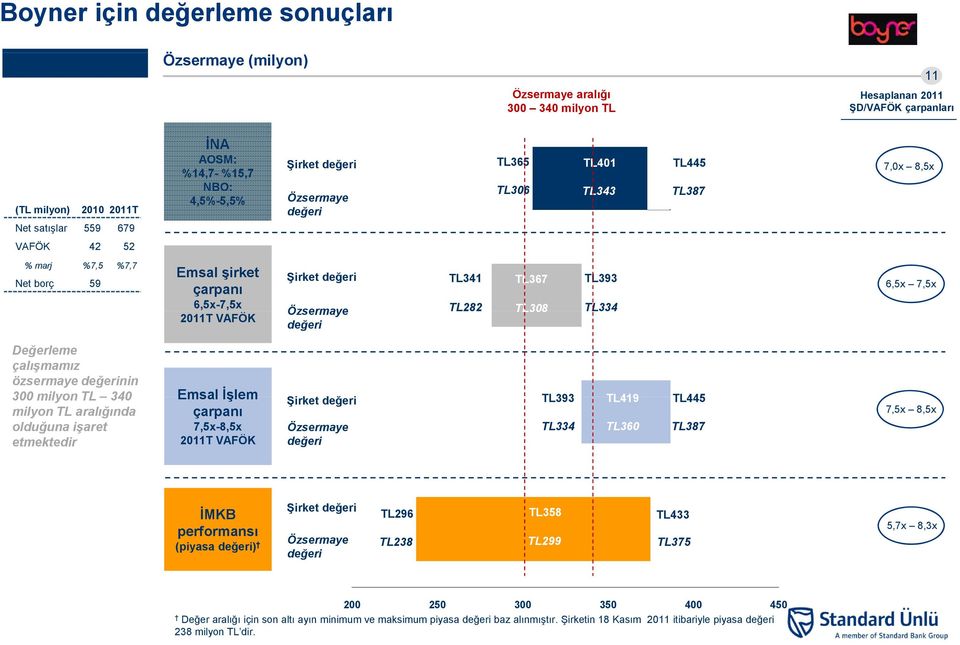 özsermaye nin 300 milyon TL 340 Emsal İşlem Şirket k tğ TL393 TL419 TL445 milyon TL aralığında olduğuna işaret etmektedir çarpanı 7,5x-8,5x 2011T VAFÖK TL334 TL360 TL387 7,5x 8,5x İMKB performansı