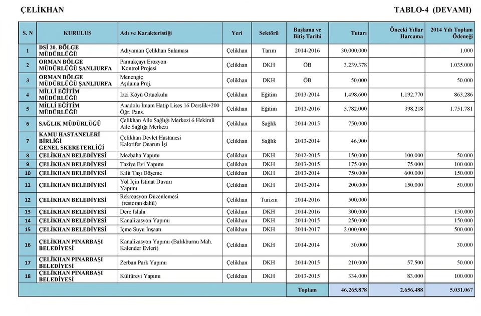 Çelikhan Sulaması Çelikhan Tarım 2014-2016 30.000.000 1.000 Pamukçayı Erozyon Kontrol Projesi Menengiç Aşılama Proj. Çelikhan ÖB 3.239.378 1.035.000 Çelikhan ÖB 50.000 50.