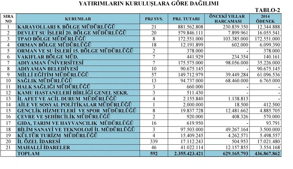 BÖLGE 2 378.000-378.000 6 VAKIFLAR BÖLGE MÜD. 7 441.929 234.354 140.161 7 ADIYAMAN ÜNİVERSİTESİ 7 175.575.000 98.056.000 35.226.000 8 ADIYAMAN BELEDİYESİ 10 90.675.145-90.675.145 9 57 149.712.979 39.