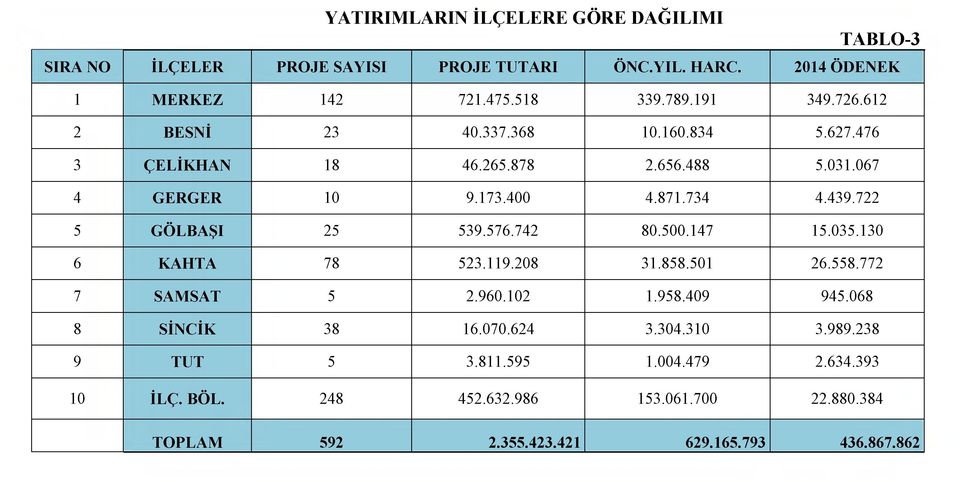 722 5 GÖLBAŞI 25 539.576.742 80.500.147 15.035.130 6 KAHTA 78 523. 119.208 31.858.501 26.558.772 7 SAMSAT 5 2.960.102 1.958.409 945.068 8 SİNCİK 38 16.