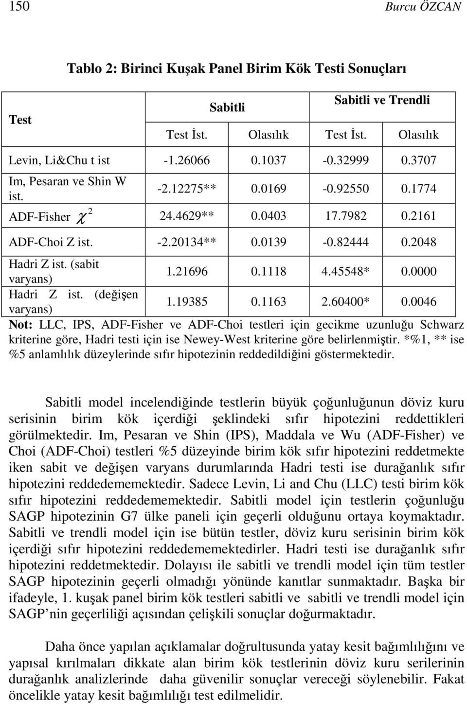 60400* 0.0046 No: LLC, IPS, ADF-Fsher ve ADF-Cho esler çn geckme uzunluğu Schwarz krerne göre, Hadr es çn se Newey-Wes krerne göre belrlenmşr.