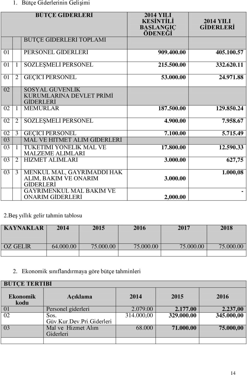 24 02 2 SÖZLEŞMELİ PERSONEL 4.900.00 7.958.67 02 3 GEÇİCİ PERSONEL 7.100.00 5.715.49 03 MAL VE HİTMET ALIM GİDERLERİ 03 1 TÜKETİMİ YÖNELİK MAL VE MALZEME ALIMLARI 17.800.00 12.590.