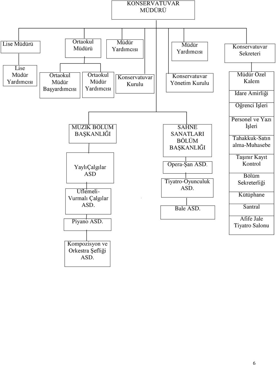 BAŞKANLIĞI YaylıÇalgılar ASD Üflemeli- Vurmalı Çalgılar ASD. Piyano ASD. SAHNE SANATLARI BÖLÜM BAŞKANLIĞI Opera-Şan ASD. Tiyatro-Oyunculuk ASD. Bale ASD.