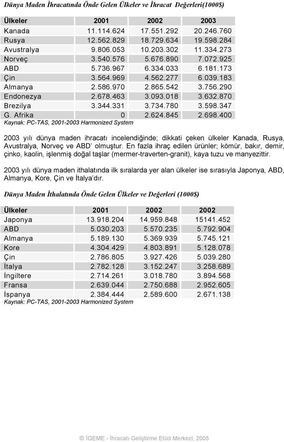 870 Brezilya 3.344.331 3.734.780 3.598.347 G. Afrika 0 2.624.845 2.698.