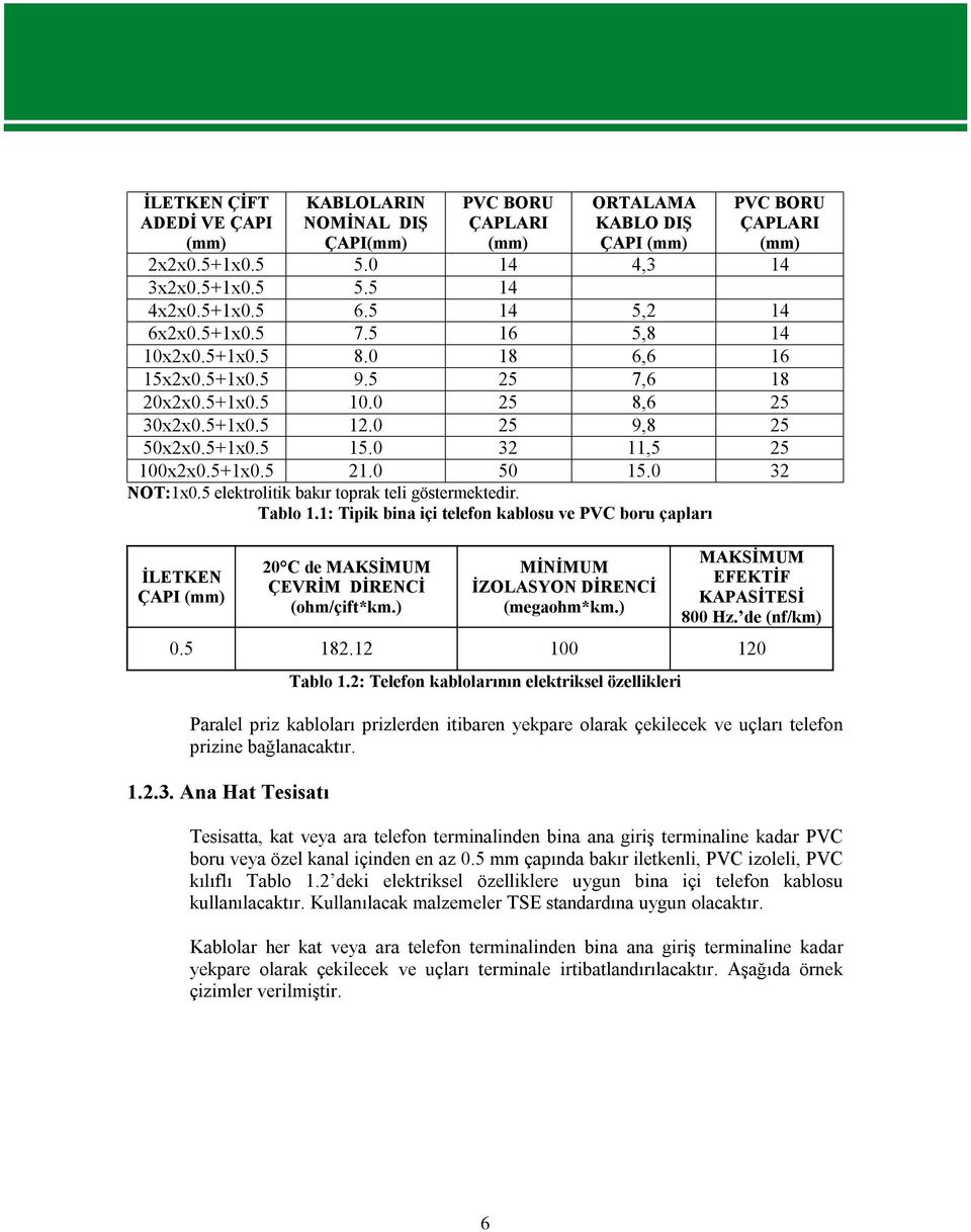 5+1x0.5 21.0 50 15.0 32 NOT:1x0.5 elektrolitik bakır toprak teli göstermektedir. Tablo 1.