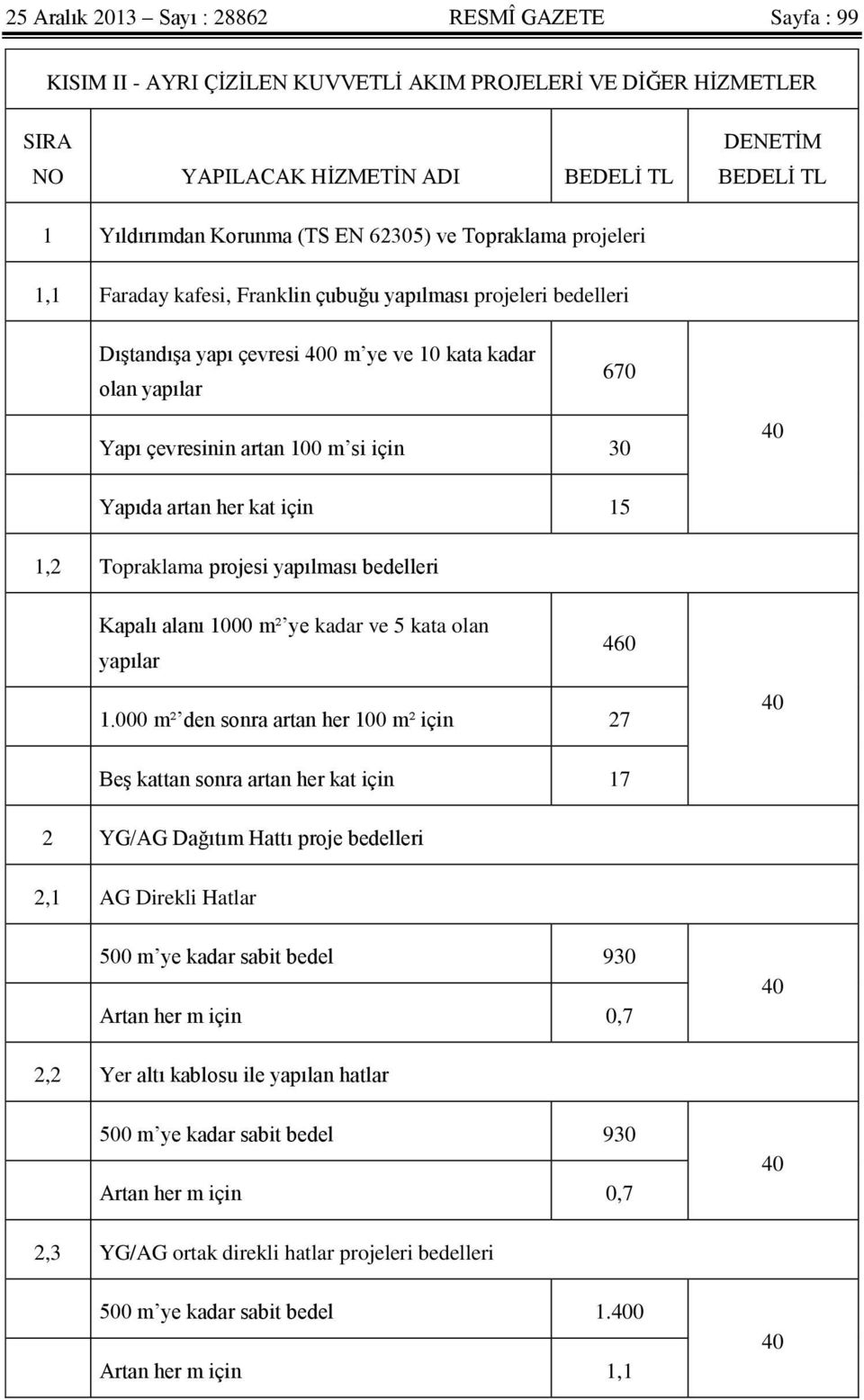 için 30 Yapıda artan her kat için 15 1,2 Topraklama projesi yapılması bedelleri Kapalı alanı 1000 m² ye kadar ve 5 kata olan yapılar 460 1.