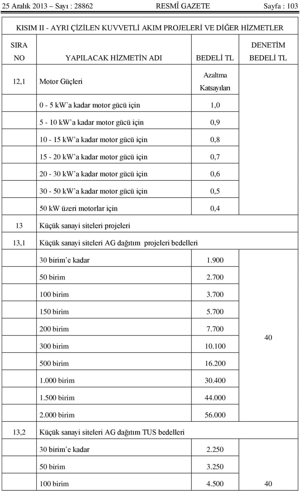 0,6 30-50 kw a kadar motor gücü için 0,5 50 kw üzeri motorlar için 0,4 13 Küçük sanayi siteleri projeleri 13,1 Küçük sanayi siteleri AG dağıtım projeleri bedelleri 30 birim e kadar 1.900 50 birim 2.