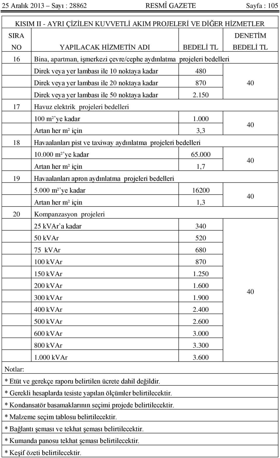 150 17 Havuz elektrik projeleri bedelleri 100 m² ye kadar 1.000 Artan her m² için 3,3 18 Havaalanları pist ve taxiway aydınlatma projeleri bedelleri 10.000 m² ye kadar 65.