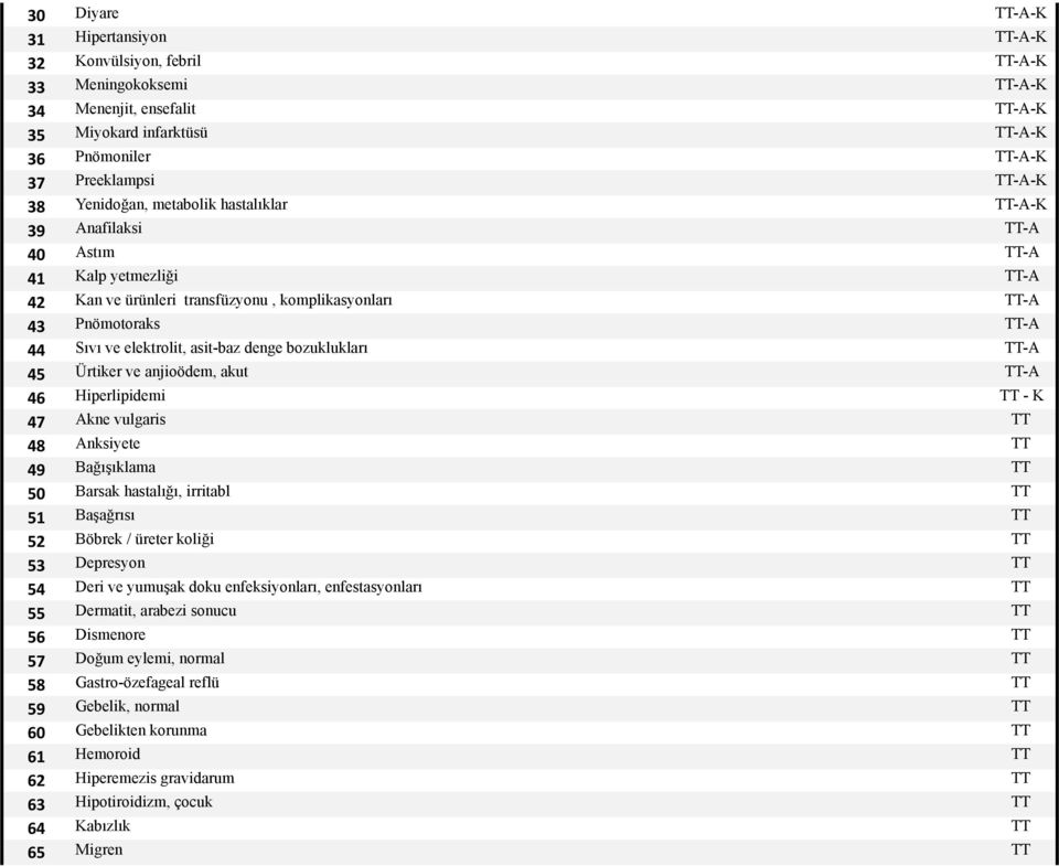 asit-baz denge bozuklukları TT-A 45 Ürtiker ve anjioödem, akut TT-A 46 Hiperlipidemi TT - K 47 Akne vulgaris TT 48 Anksiyete TT 49 Bağışıklama TT 50 Barsak hastalığı, irritabl TT 51 Başağrısı TT 52