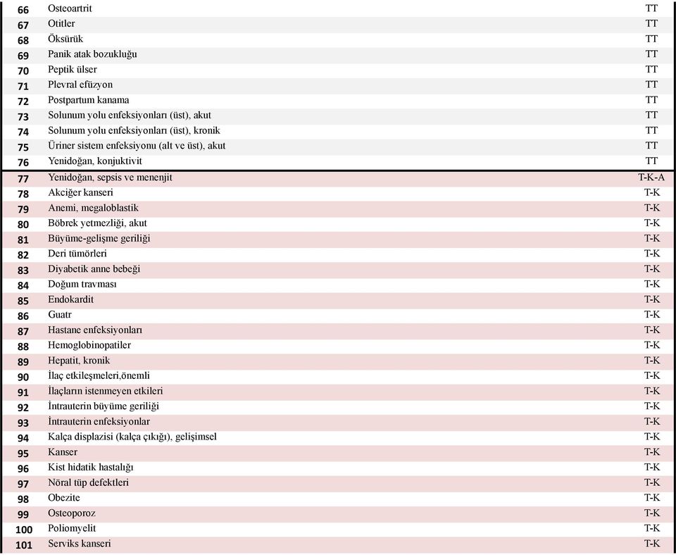 T-K 80 Böbrek yetmezliği, akut T-K 81 Büyüme-gelişme geriliği T-K 82 Deri tümörleri T-K 83 Diyabetik anne bebeği T-K 84 Doğum travması T-K 85 Endokardit T-K 86 Guatr T-K 87 Hastane enfeksiyonları T-K