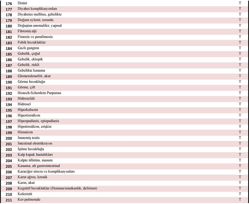 192 Henoch-Schonlein Purpurası T 193 Hidrosefali T 194 Hidrosel T 195 Hiperkalsemi T 196 Hipertiroidizm T 197 Hipospadiasis, epispadiasis T 198 Hipotiroidizm, erişkin T 199 Hirsutizm T 200 İnmemiş