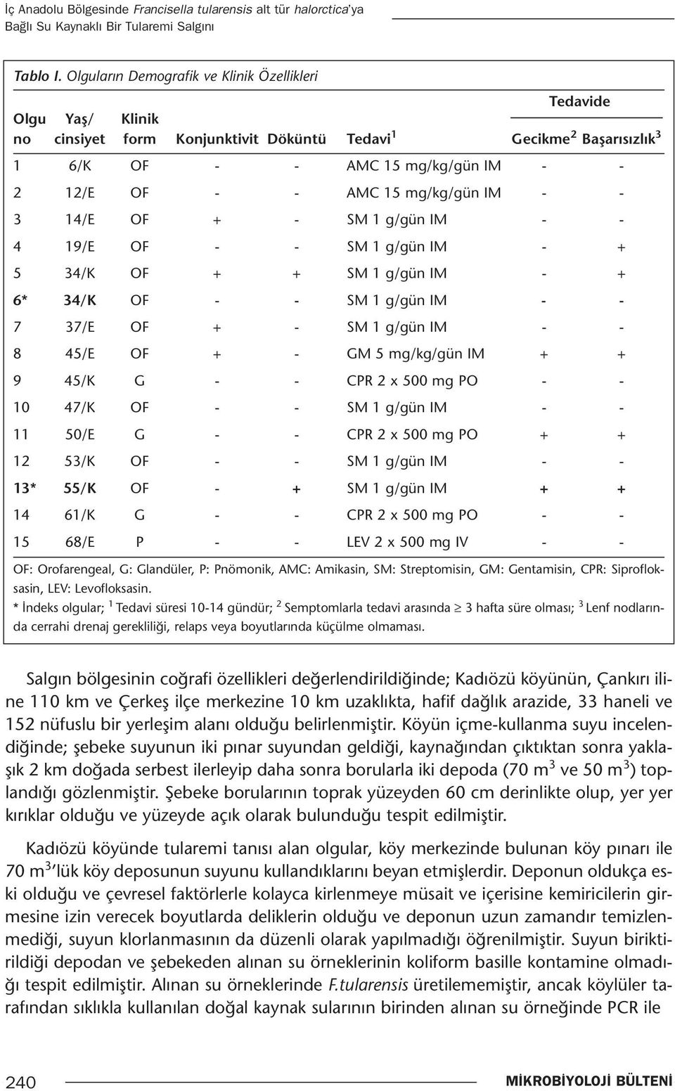 mg/kg/gün IM - - 3 14/E OF + - SM 1 g/gün IM - - 4 19/E OF - - SM 1 g/gün IM - + 5 34/K OF + + SM 1 g/gün IM - + 6* 34/K OF - - SM 1 g/gün IM - - 7 37/E OF + - SM 1 g/gün IM - - 8 45/E OF + - GM 5